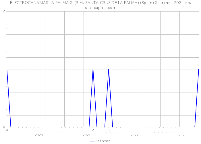 ELECTROCANARIAS LA PALMA SL(R.M. SANTA CRUZ DE LA PALMA) (Spain) Searches 2024 