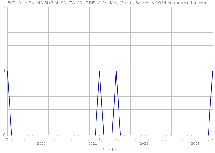 EXTUR LA PALMA SL(R.M. SANTA CRUZ DE LA PALMA) (Spain) Searches 2024 