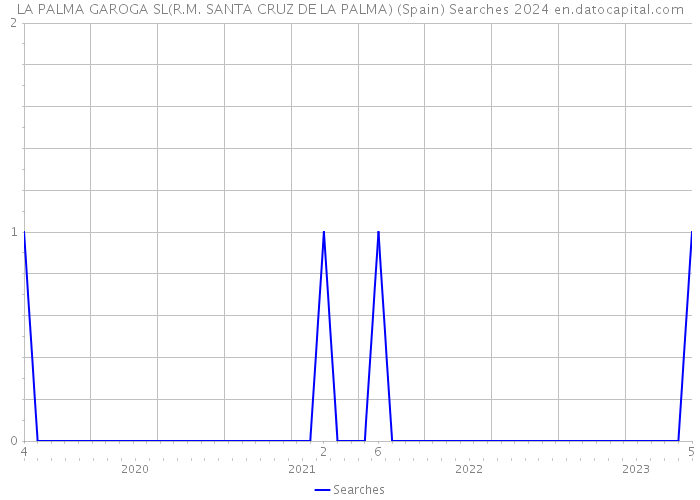 LA PALMA GAROGA SL(R.M. SANTA CRUZ DE LA PALMA) (Spain) Searches 2024 