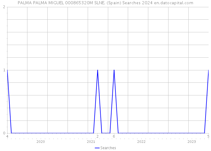 PALMA PALMA MIGUEL 000865320M SLNE. (Spain) Searches 2024 