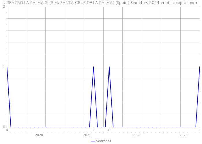 URBAGRO LA PALMA SL(R.M. SANTA CRUZ DE LA PALMA) (Spain) Searches 2024 