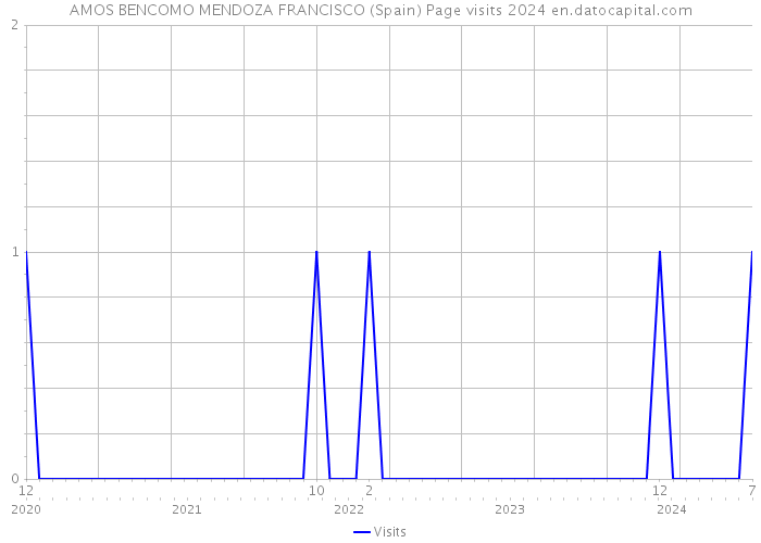 AMOS BENCOMO MENDOZA FRANCISCO (Spain) Page visits 2024 