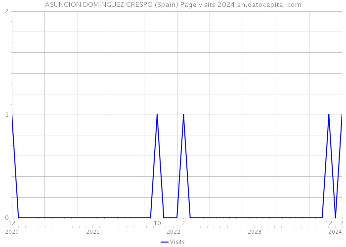 ASUNCION DOMINGUEZ CRESPO (Spain) Page visits 2024 