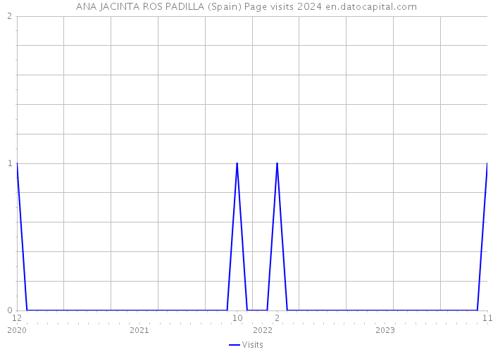 ANA JACINTA ROS PADILLA (Spain) Page visits 2024 