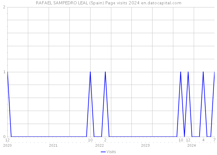 RAFAEL SAMPEDRO LEAL (Spain) Page visits 2024 