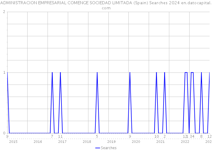 ADMINISTRACION EMPRESARIAL COMENGE SOCIEDAD LIMITADA (Spain) Searches 2024 