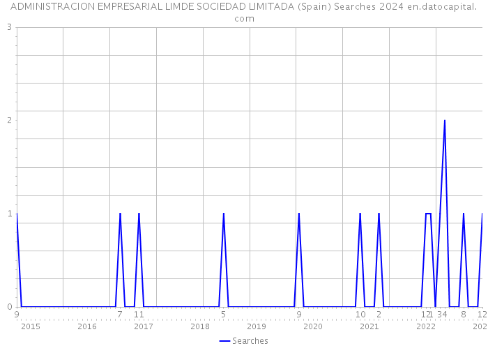 ADMINISTRACION EMPRESARIAL LIMDE SOCIEDAD LIMITADA (Spain) Searches 2024 