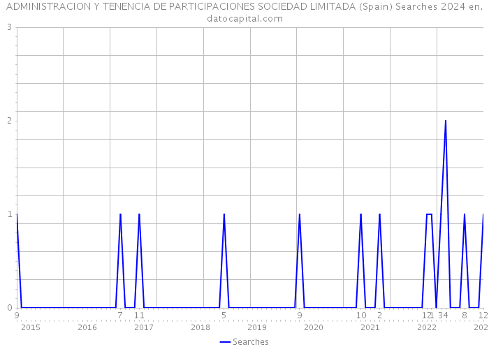 ADMINISTRACION Y TENENCIA DE PARTICIPACIONES SOCIEDAD LIMITADA (Spain) Searches 2024 