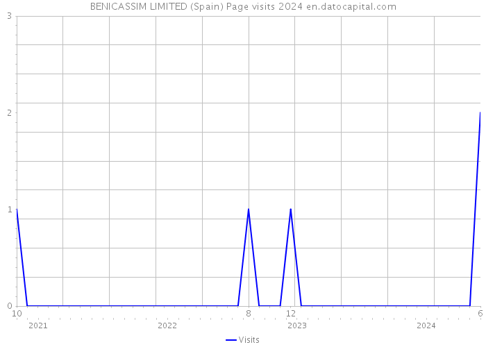 BENICASSIM LIMITED (Spain) Page visits 2024 