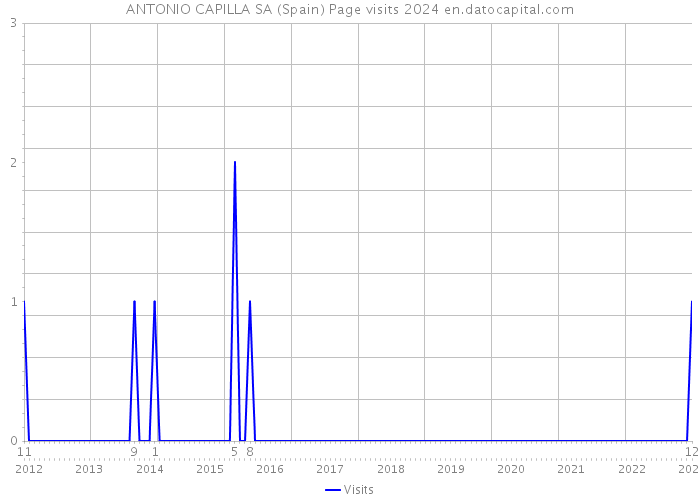 ANTONIO CAPILLA SA (Spain) Page visits 2024 