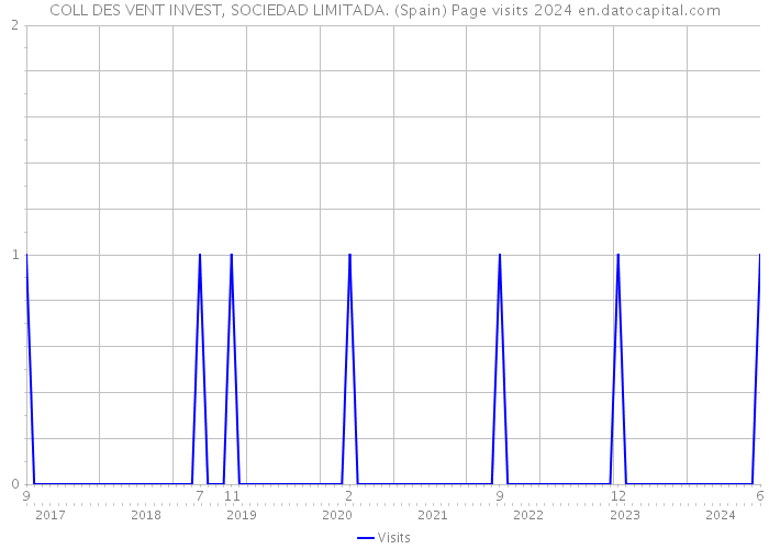 COLL DES VENT INVEST, SOCIEDAD LIMITADA. (Spain) Page visits 2024 