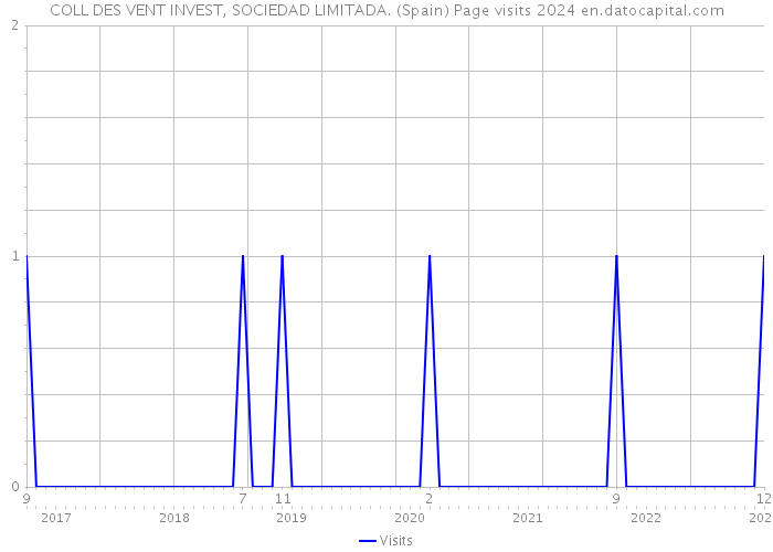 COLL DES VENT INVEST, SOCIEDAD LIMITADA. (Spain) Page visits 2024 