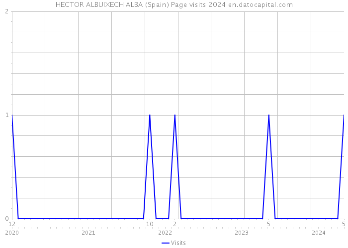 HECTOR ALBUIXECH ALBA (Spain) Page visits 2024 