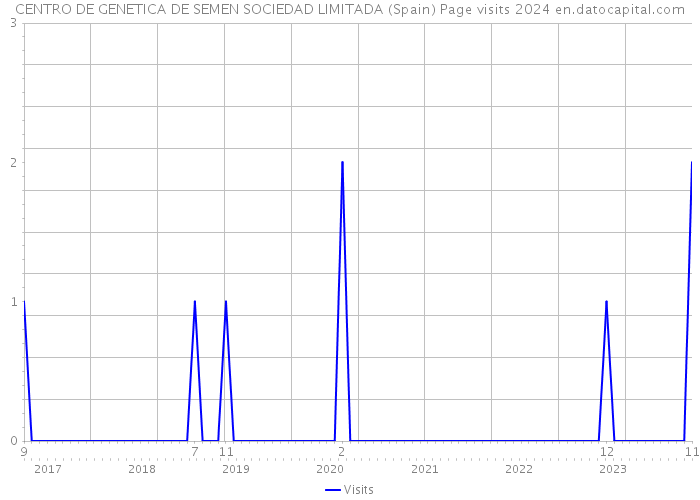 CENTRO DE GENETICA DE SEMEN SOCIEDAD LIMITADA (Spain) Page visits 2024 