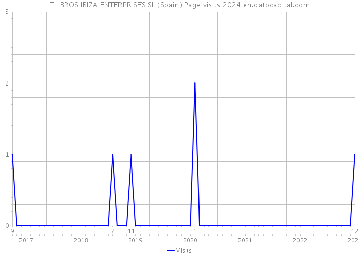 TL BROS IBIZA ENTERPRISES SL (Spain) Page visits 2024 