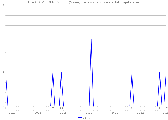 PEAK DEVELOPMENT S.L. (Spain) Page visits 2024 