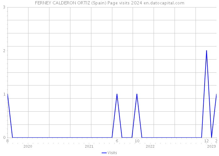 FERNEY CALDERON ORTIZ (Spain) Page visits 2024 