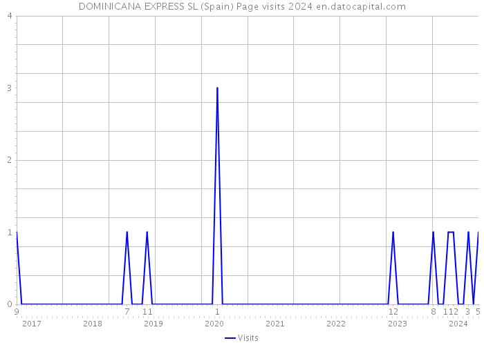 DOMINICANA EXPRESS SL (Spain) Page visits 2024 