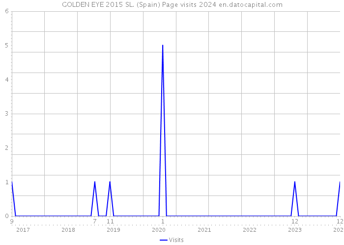 GOLDEN EYE 2015 SL. (Spain) Page visits 2024 