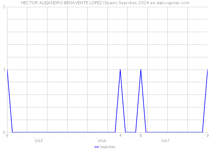 HECTOR ALEJANDRO BENAVENTE LOPEZ (Spain) Searches 2024 