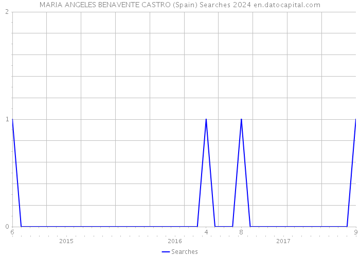 MARIA ANGELES BENAVENTE CASTRO (Spain) Searches 2024 