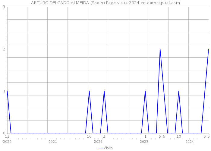 ARTURO DELGADO ALMEIDA (Spain) Page visits 2024 