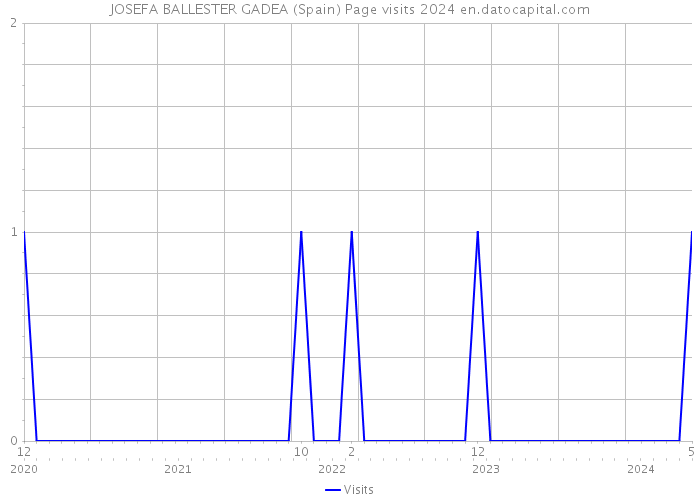 JOSEFA BALLESTER GADEA (Spain) Page visits 2024 