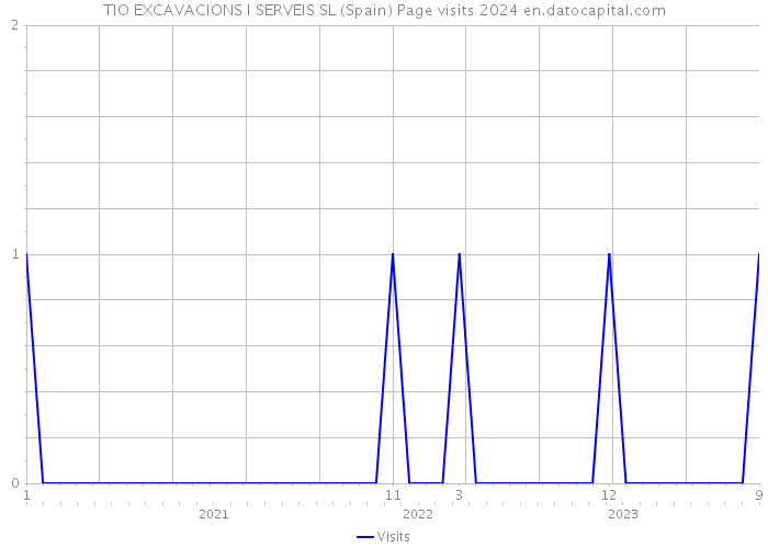 TIO EXCAVACIONS I SERVEIS SL (Spain) Page visits 2024 