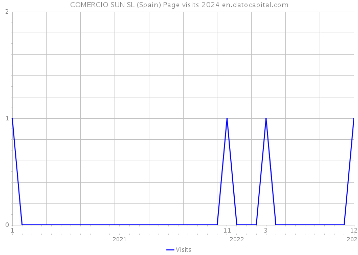COMERCIO SUN SL (Spain) Page visits 2024 