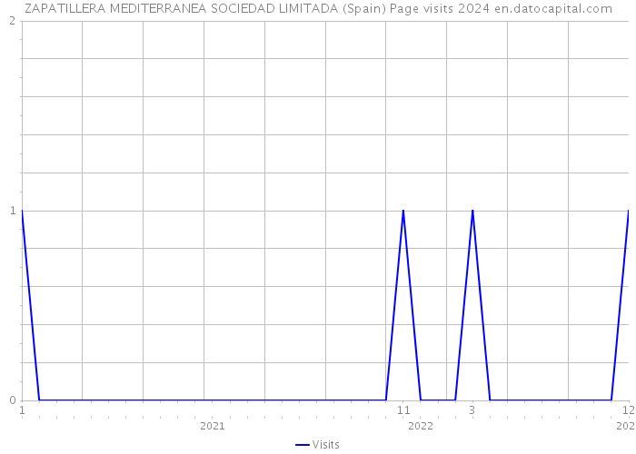 ZAPATILLERA MEDITERRANEA SOCIEDAD LIMITADA (Spain) Page visits 2024 