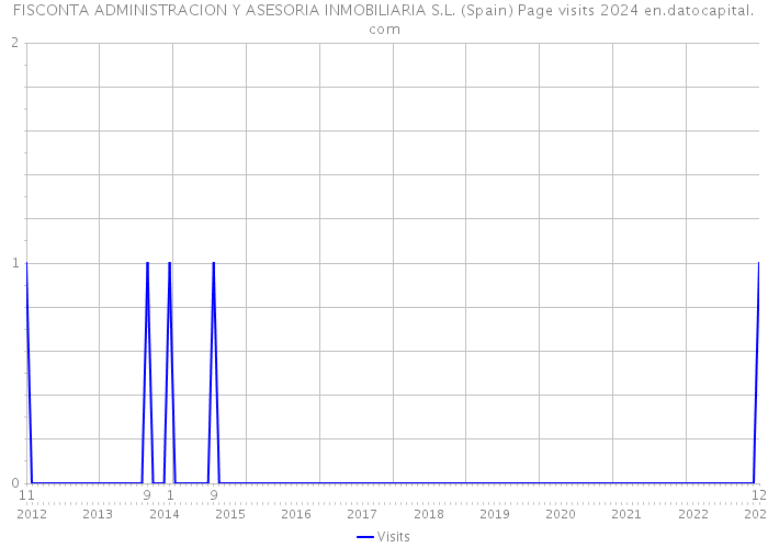 FISCONTA ADMINISTRACION Y ASESORIA INMOBILIARIA S.L. (Spain) Page visits 2024 