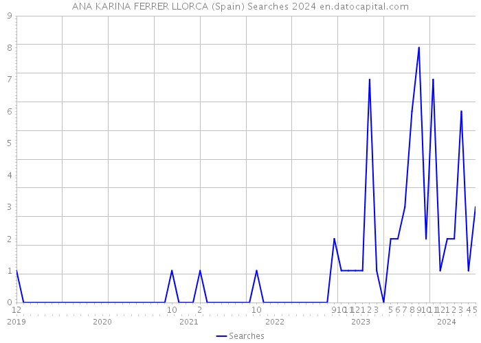 ANA KARINA FERRER LLORCA (Spain) Searches 2024 