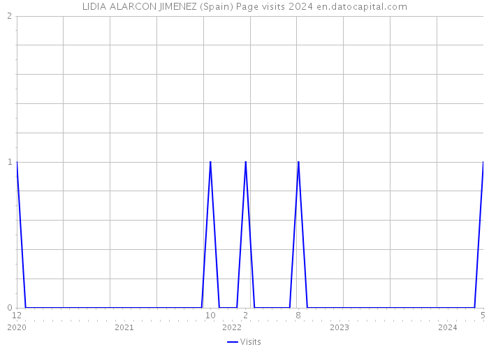 LIDIA ALARCON JIMENEZ (Spain) Page visits 2024 