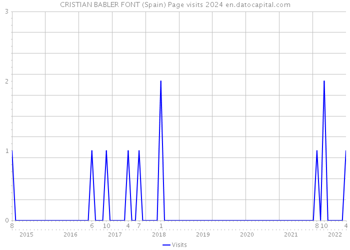 CRISTIAN BABLER FONT (Spain) Page visits 2024 