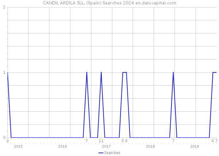 CANDIL ARDILA SLL. (Spain) Searches 2024 