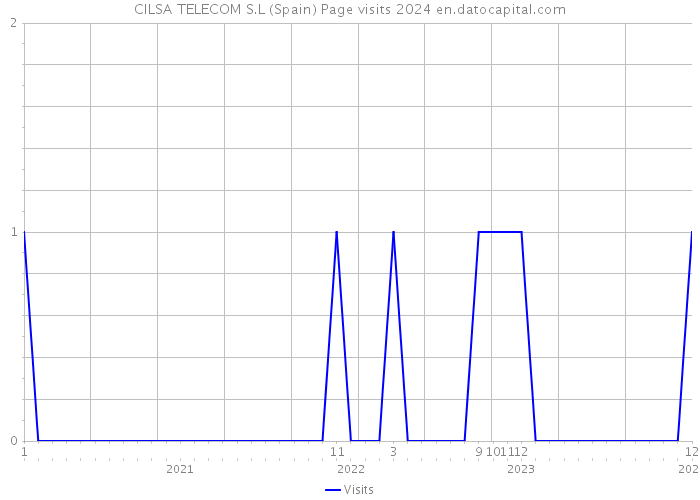 CILSA TELECOM S.L (Spain) Page visits 2024 