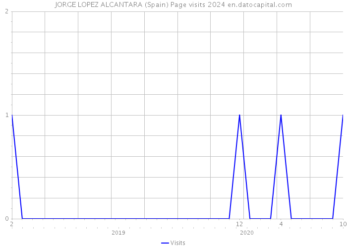 JORGE LOPEZ ALCANTARA (Spain) Page visits 2024 