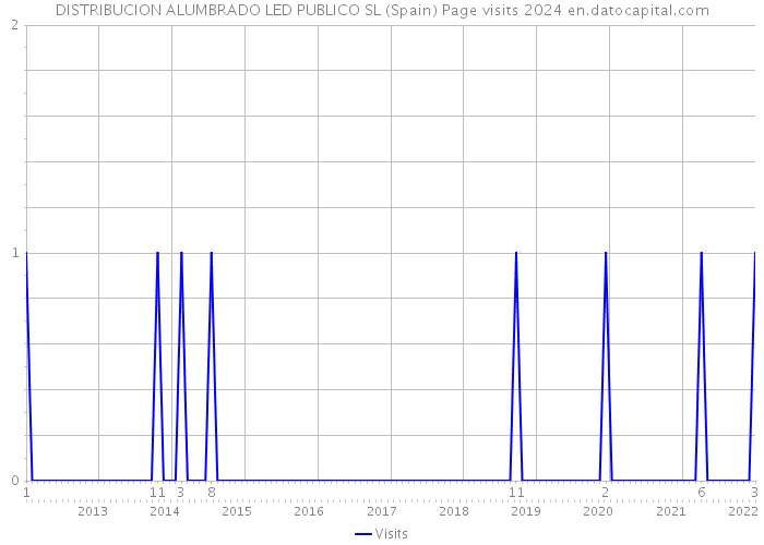 DISTRIBUCION ALUMBRADO LED PUBLICO SL (Spain) Page visits 2024 