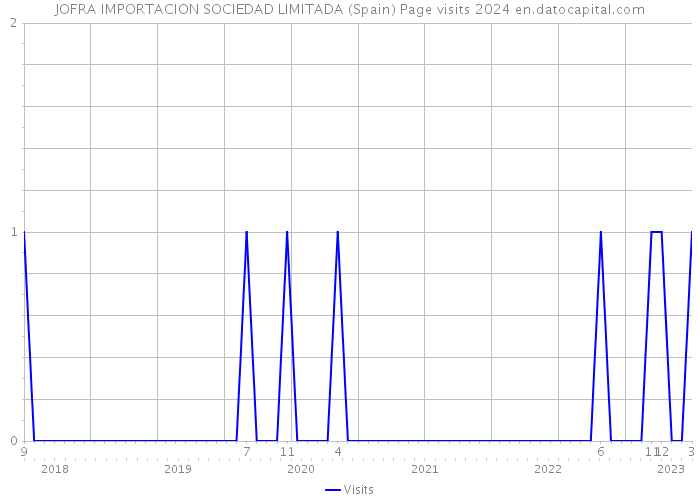 JOFRA IMPORTACION SOCIEDAD LIMITADA (Spain) Page visits 2024 