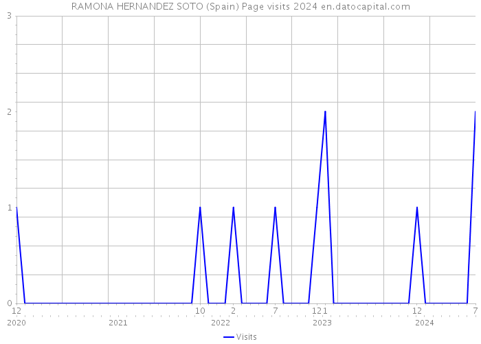 RAMONA HERNANDEZ SOTO (Spain) Page visits 2024 