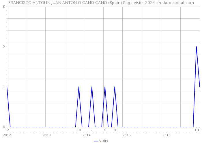 FRANCISCO ANTOLIN JUAN ANTONIO CANO CANO (Spain) Page visits 2024 