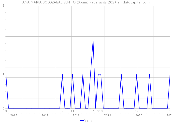 ANA MARIA SOLOZABAL BENITO (Spain) Page visits 2024 