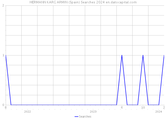 HERMANN KARG ARMIN (Spain) Searches 2024 