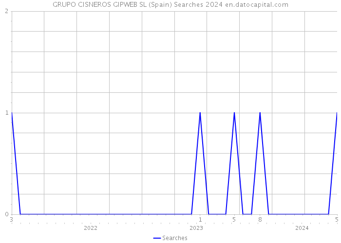 GRUPO CISNEROS GIPWEB SL (Spain) Searches 2024 