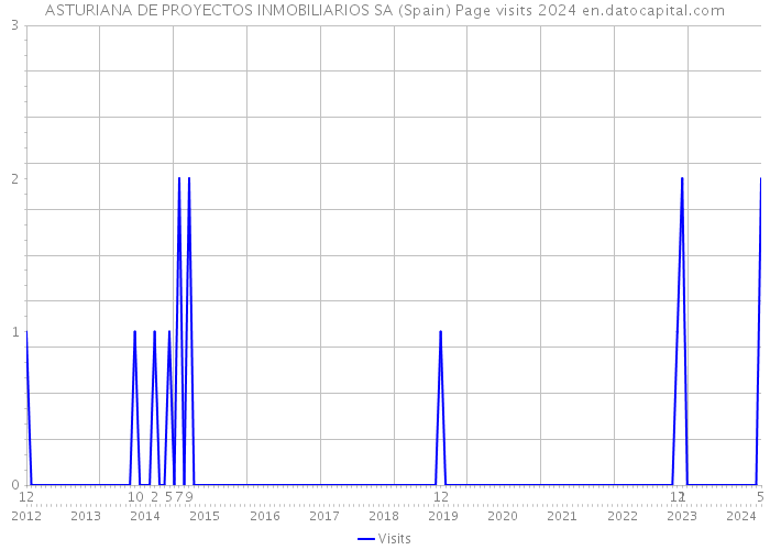 ASTURIANA DE PROYECTOS INMOBILIARIOS SA (Spain) Page visits 2024 