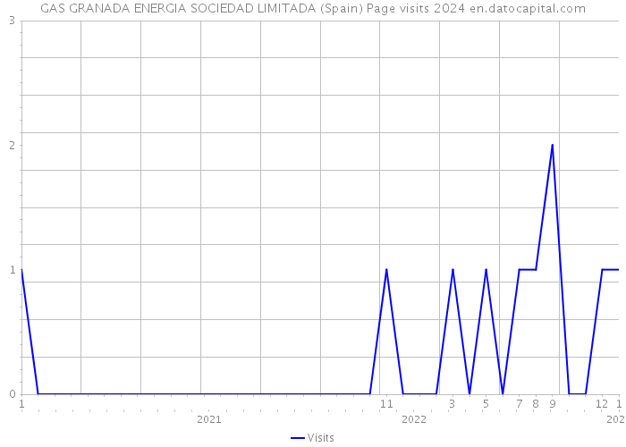 GAS GRANADA ENERGIA SOCIEDAD LIMITADA (Spain) Page visits 2024 