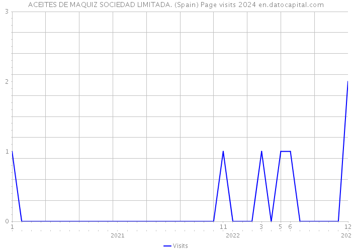 ACEITES DE MAQUIZ SOCIEDAD LIMITADA. (Spain) Page visits 2024 