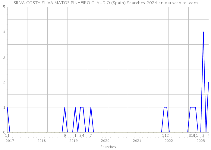 SILVA COSTA SILVA MATOS PINHEIRO CLAUDIO (Spain) Searches 2024 