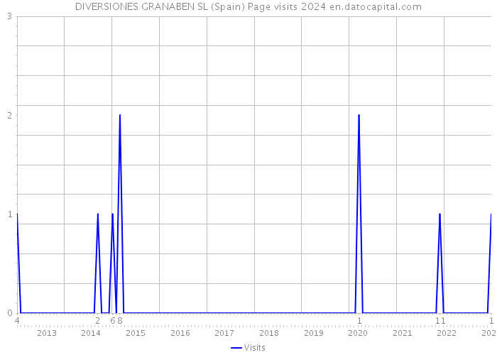 DIVERSIONES GRANABEN SL (Spain) Page visits 2024 