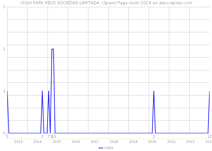 XIQUI PARK REUS SOCIEDAD LIMITADA. (Spain) Page visits 2024 